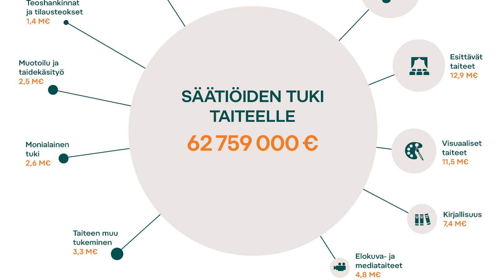 Kuvassa on graafinen pyöreä kuvio, josta lähtee pallot eri taiteenlajeihin rahoitustietoihin.