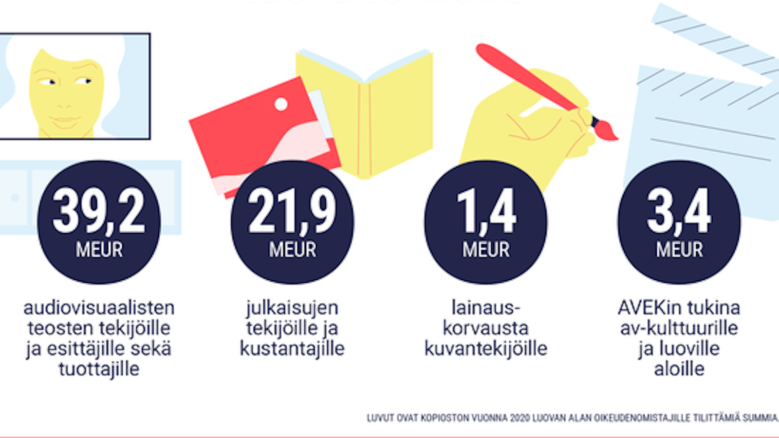 Kuvassa on on eri luoville aloille tilitetyt miljoonat. Ne on esitetty mustilla palloilla valkoisin numeroin.  Alla on selvitykset jaetuista rahoista.