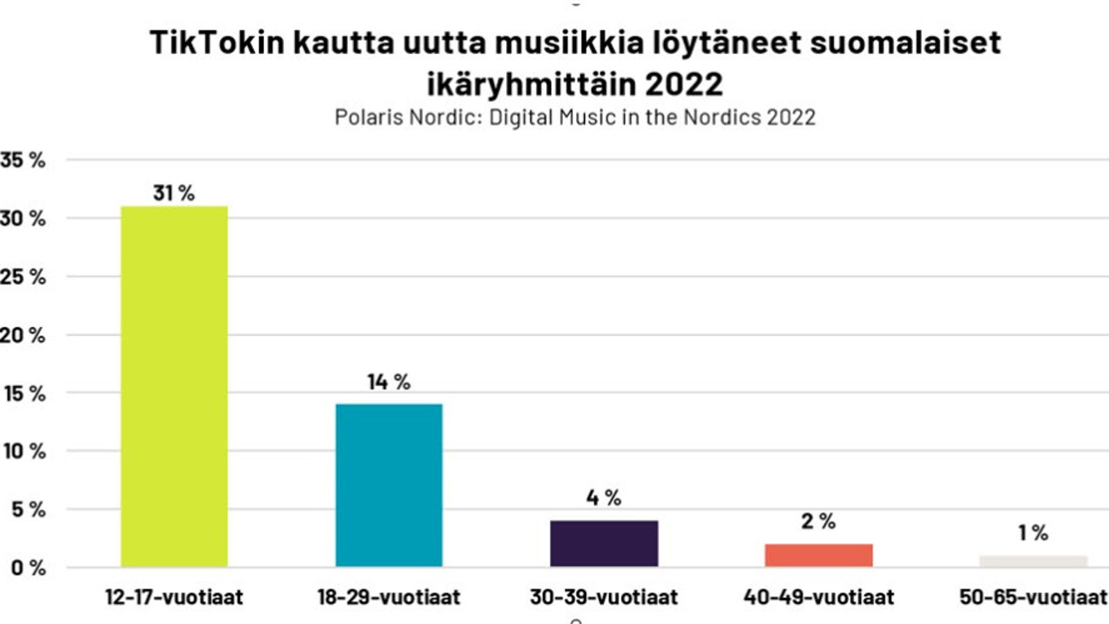 Kuvassa on tilastopylväät eri ikäisten musiikin käytöstä.