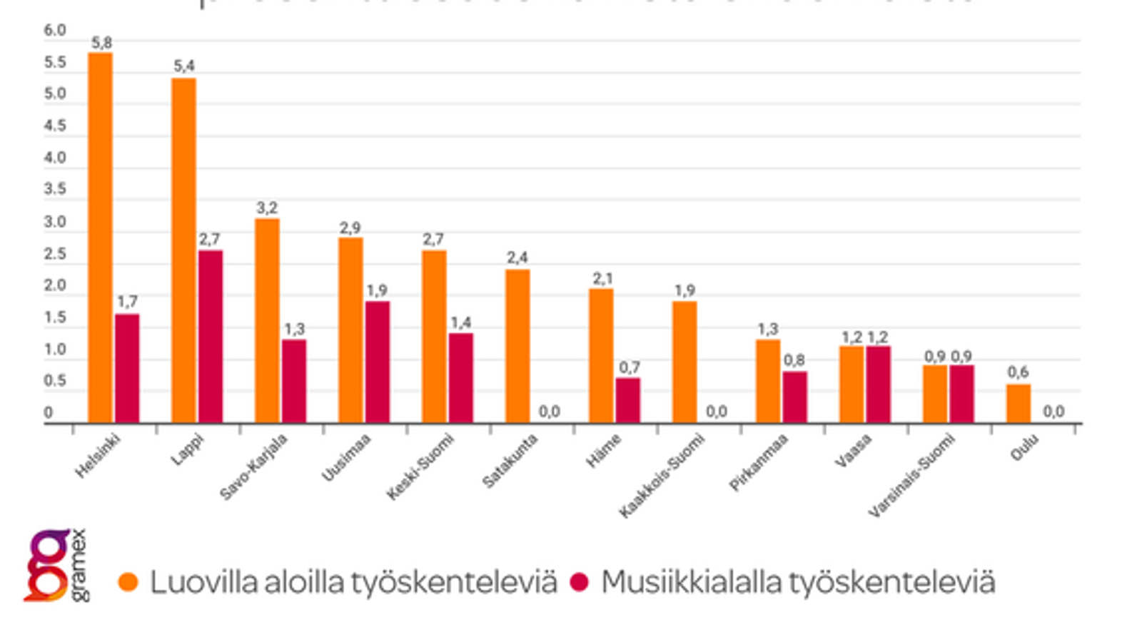 Kuvassa on taulukko eri vaalipiireistä ja oranssit sekä punaiset pylväät. Oranssit pylväät ovat oransseja ja musiikkialan toimijoiden punaisia.