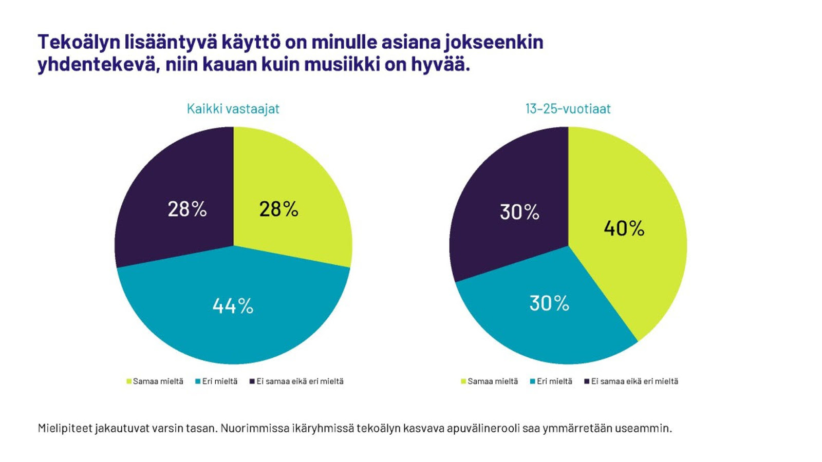 Kuvassa on kaksi tilastoympyrää, joiden värit ovat turkoosi, tumman sininen ja vaalean vihreä.