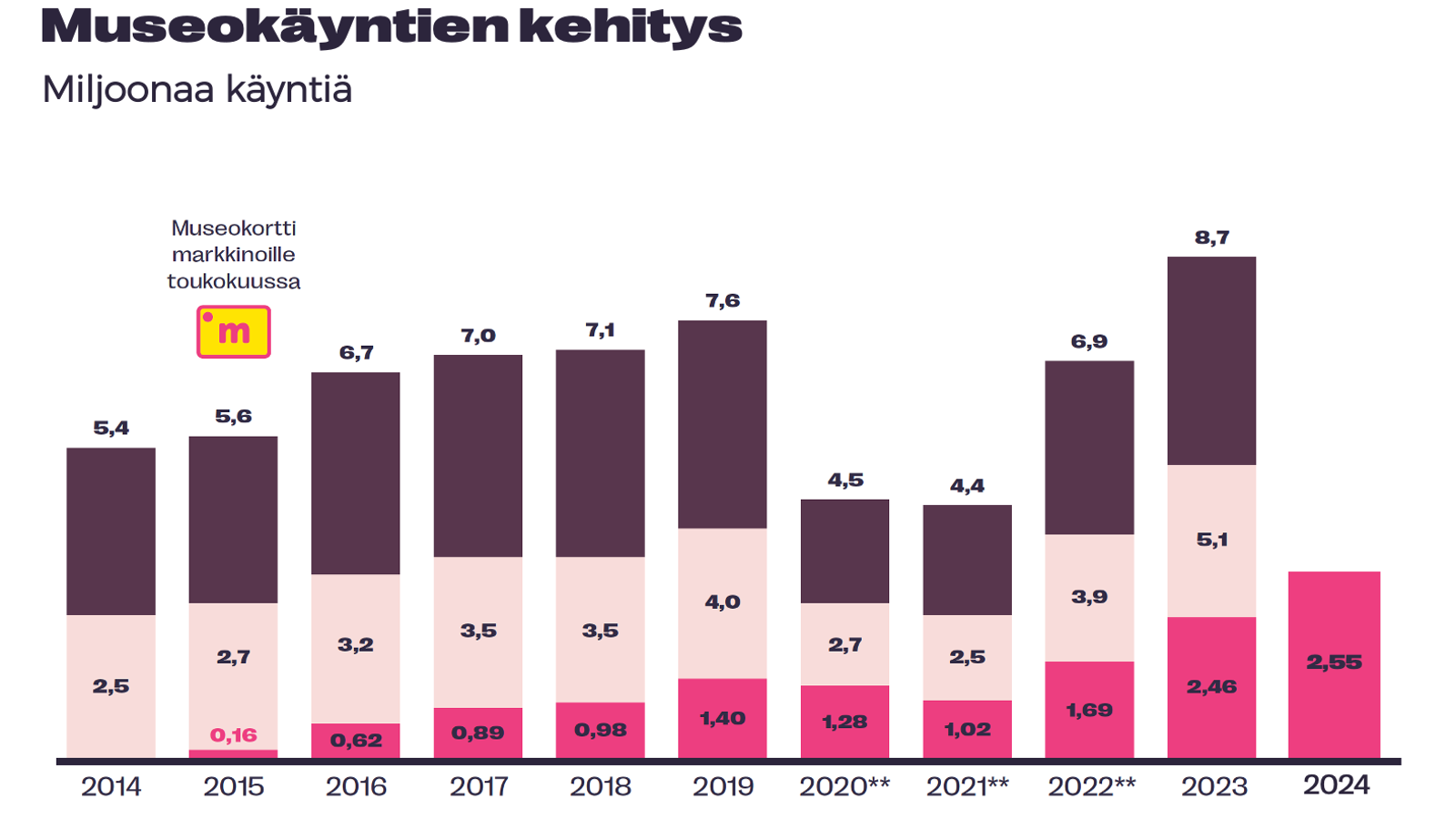 Kuvassa on museokäyntien kehityksen pylväät vuodesta 2014 vuoteen 2024.  Punaisella on merkitty museokorttikäynnit, vaalealla roosalla pääsylippukäynnit ja mustalla kaikki käynnit ilmaiskäynteineen. 
