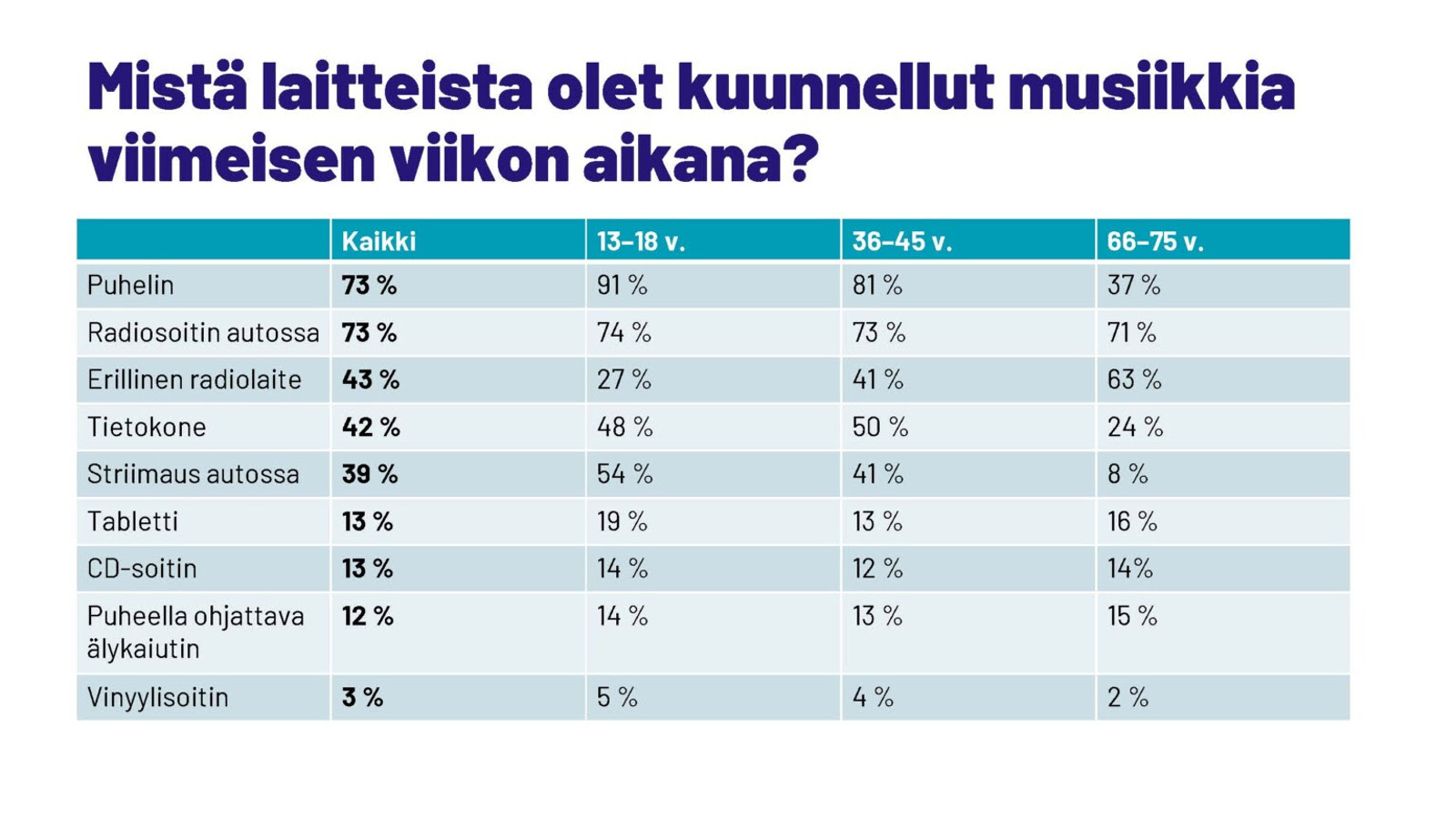 Kuvassa on taulukko, jonka otsikkona on Mistä laitteista olet kuunnellut musiikkia viimeisen viikon aikana? Siinä on taulukot kaikista ja eri ikäryhmistä.
