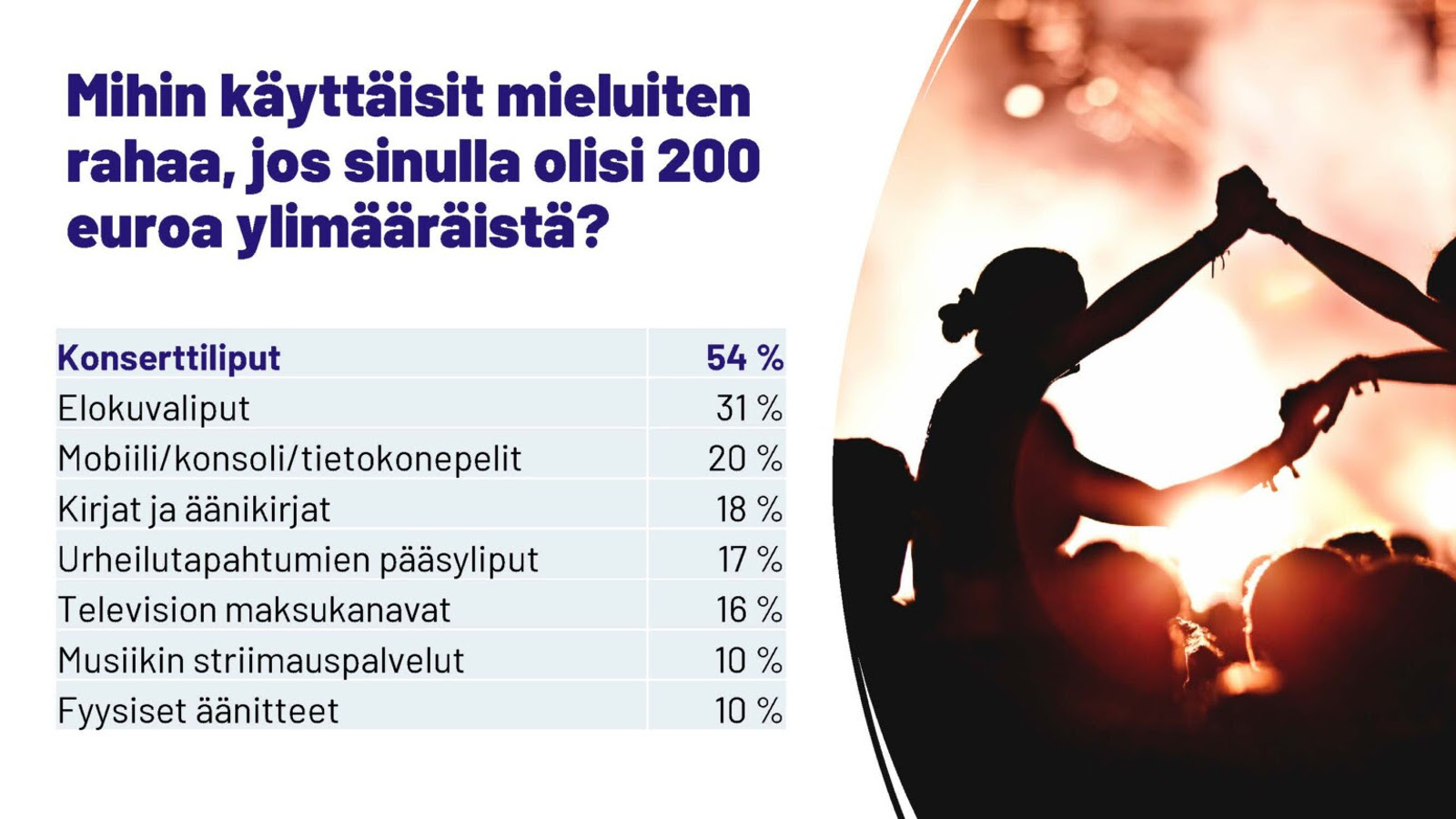 Kuvassa on lista ja prosenttiluvut kysymykseen Mihin käyttäisit mieluiten rahaa, jos sinulla olisi 200 euroa ylimääräistä?