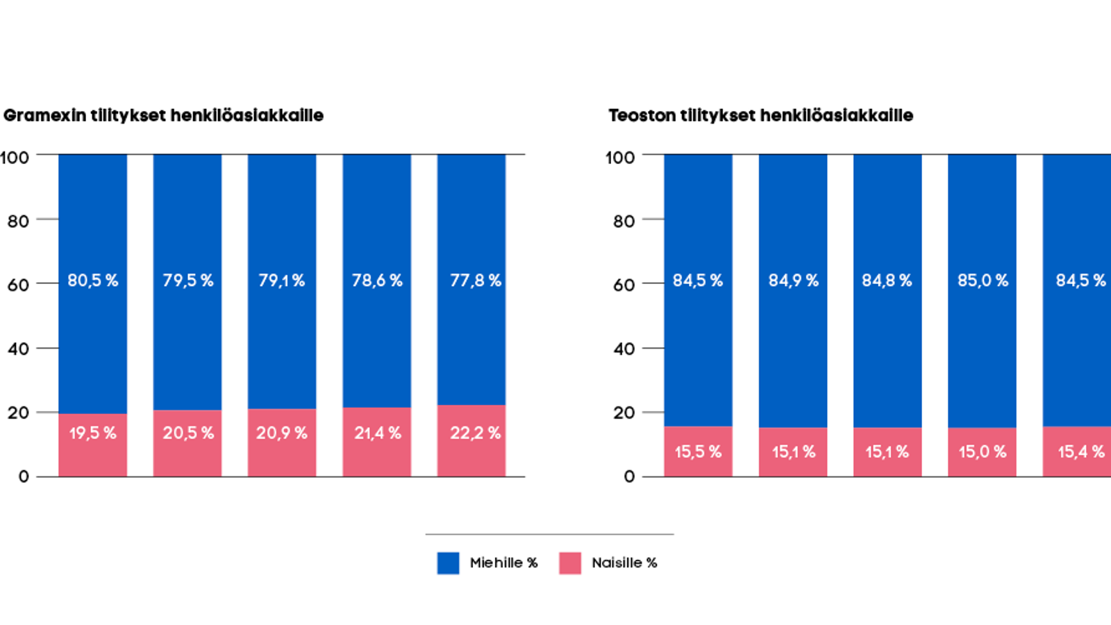 Kuvassa Kuvassa on kaksi taulukkoa, joissa on molemmissa viisi pylvästä ja niissä on siniset ja punaiset pylväät. Vasemmalla on Gramexin tilitykset ja oikealla Teoston tilitykset henkilöasiakkaille. Pylväissä siniset osuudet kuvaavat miehiä ja ne ovat noin 80% ja punaiset naisia noin 20 %.