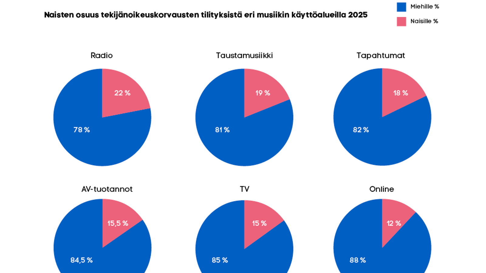  Radiosoitosta maksettavista tekijänoikeuskorvauksista naisille kohdistui 21,6 prosenttia, mikä on prosenttiyksikön edellisvuotta enemmän. 