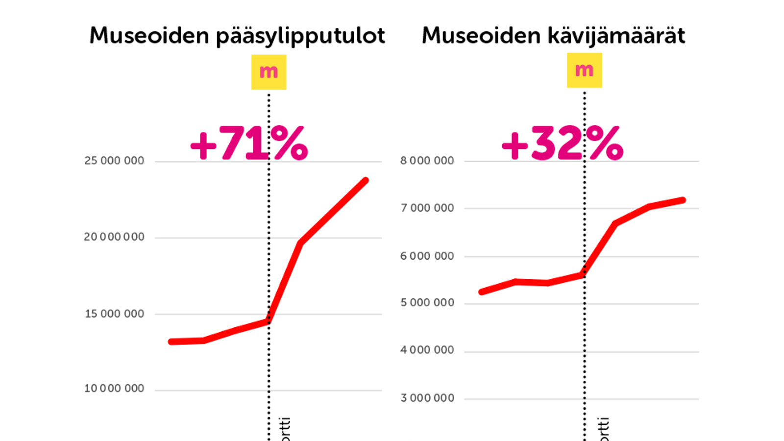 Kuvassa on museokortin ja museokäyntien tilastot valkoisella pohjalla on punaiset käyrät, joissa näkyy voimakas kasvu tuloissa alle 15 miljoonasta eurosta lähes 25 miljoonaan euroon vuonna 2018.Kuvassa on museokortin ja museokäyntien tilastot valkoisella pohjalla on punaiset käyrät, joissa näkyy voimakas kasvu tuloissa alle 15 miljoonasta eurosta lähes 25 miljoonaan euroon vuonna 2018.