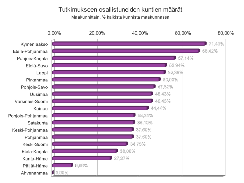 Kunta ja kulttuuri. Osallistuneet kunnat maakunnittain.