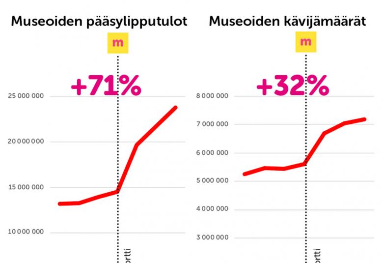 Kuvassa on museokortin ja museokäyntien tilastot valkoisella pohjalla on punaiset käyrät, joissa näkyy voimakas kasvu tuloissa alle 15 miljoonasta eurosta lähes 25 miljoonaan euroon vuonna 2018.
