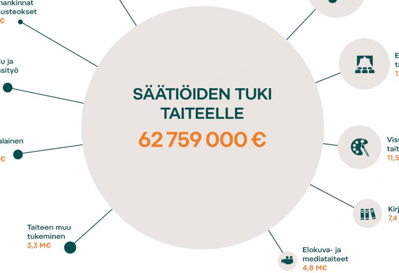 Kuvassa on graafinen pyöreä kuvio, josta lähtee pallot eri taiteenlajeihin rahoitustietoihin.