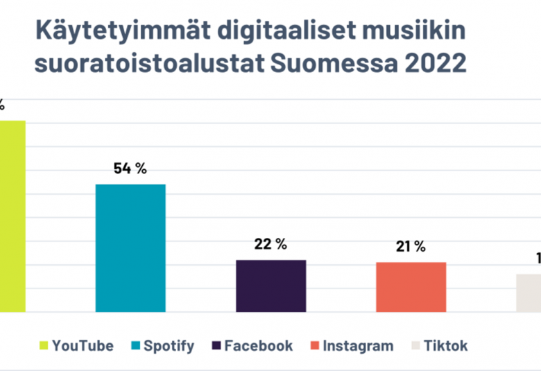 Kuvassa on musiikinkäytön tilastot eri lajien viitenä erivärisinä pylväinä.