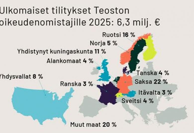 Kuvassa on otsikko Ulkomaiset tilitykset Teoston oikeudenomistajille 2025: 6,3 milj. e. Alla on Euroopan kartta ja vasemmalla alhaalla USA:n kartta. Kartalla on eri värejä eri maille ja niihin liittyvät prosenttiluvut.