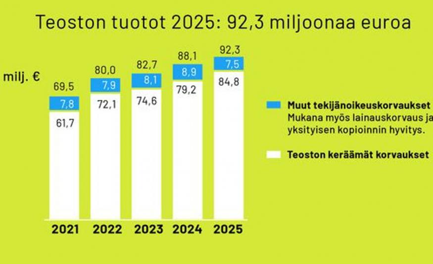 Kuvassa on vaalean vihreällä pohjalla valkoisia tilastopylväitä, joissa on siniset kapeat yläosat.  Pylväitä on viisi ja alla on vuosiluvut 2021-2025. Päällä on korvausluvut. Otsikkona on Teoston tuotot 2025: 92,3 miljoonaa euroa. Oikealla on valkoisten ja sinisten osuuksien selitykset.