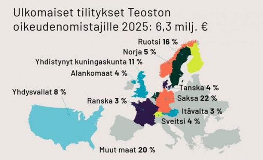 Kuvassa on otsikko Ulkomaiset tilitykset Teoston oikeudenomistajille 2025: 6,3 milj. e. Alla on Euroopan kartta ja vasemmalla alhaalla USA:n kartta. Kartalla on eri värejä eri maille ja niihin liittyvät prosenttiluvut.