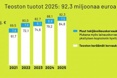 Kuvassa on vaalean vihreällä pohjalla valkoisia tilastopylväitä, joissa on siniset kapeat yläosat.  Pylväitä on viisi ja alla on vuosiluvut 2021-2025. Päällä on korvausluvut. Otsikkona on Teoston tuotot 2025: 92,3 miljoonaa euroa. Oikealla on valkoisten ja sinisten osuuksien selitykset.